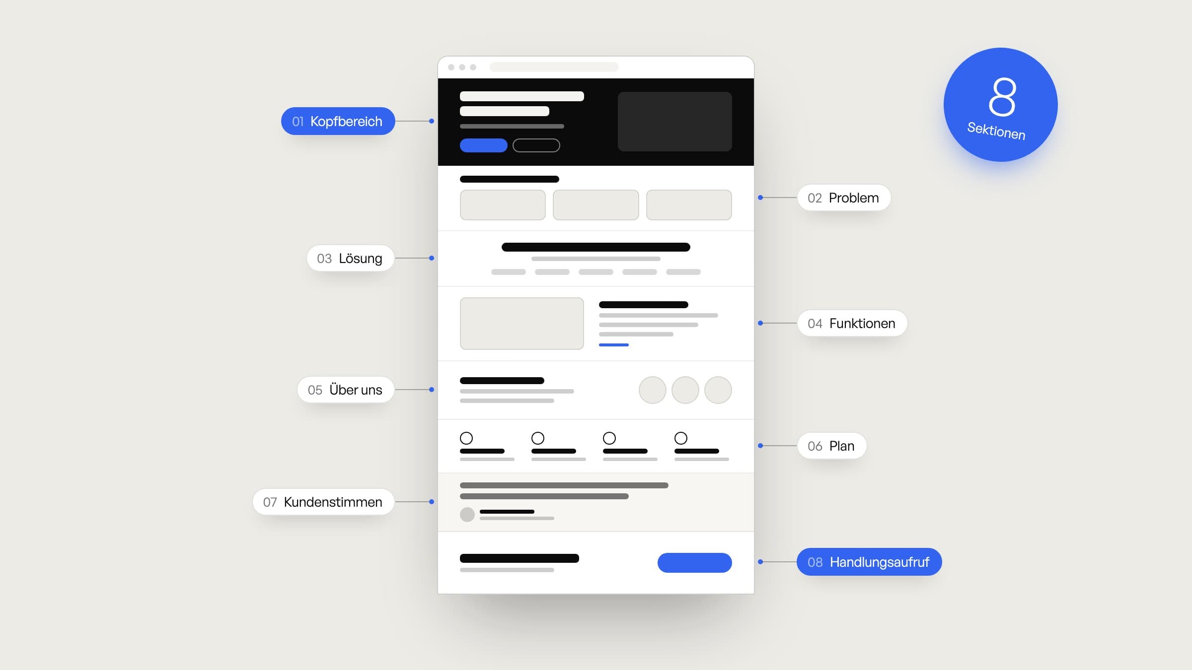 Eine Webseite als Wireframe, an der Seite sind die acht Sektionen beschriftet: Kopfbereich, Problem, Lösung, Funktionen, Über uns, Plan, Kundenstimmen, Handlungsaufruf