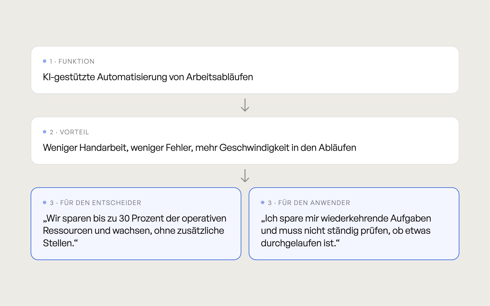 Die Methode in drei Stufen am Beispiel: Funktion „KI-gestützte Automatisierung von Arbeitsabläufen“, Vorteil „weniger Handarbeit, weniger Fehler, mehr Geschwindigkeit“, Nutzen für den Entscheider und für den Anwender